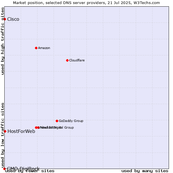 Market position of HostForWeb vs. Cisco vs. GMO DigiRock