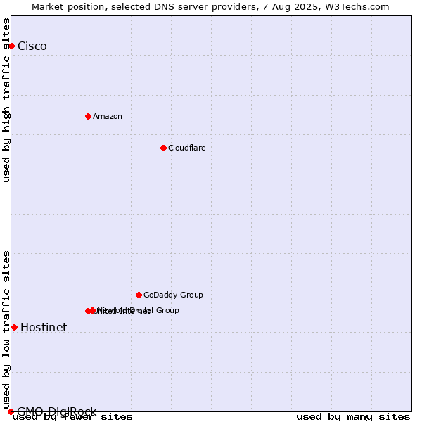 Market position of Hostinet vs. Cisco vs. GMO DigiRock