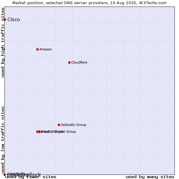 Market position of Cisco vs. GMO DigiRock vs. HostMDs
