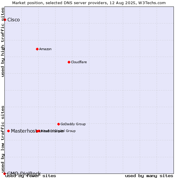 Market position of Masterhost vs. Cisco vs. GMO DigiRock
