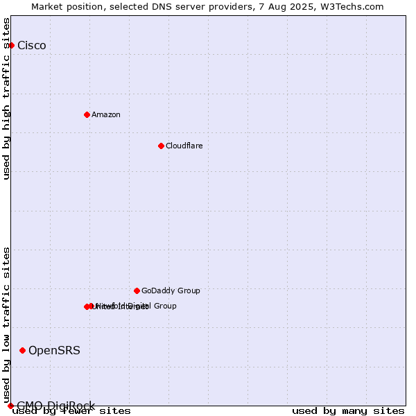 Market position of OpenSRS vs. Cisco vs. GMO DigiRock