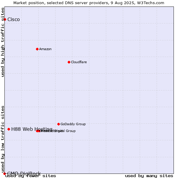 Market position of H88 Web Hosting vs. Cisco vs. GMO DigiRock