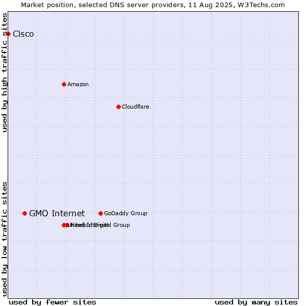 Market position of GMO Internet vs. Cisco