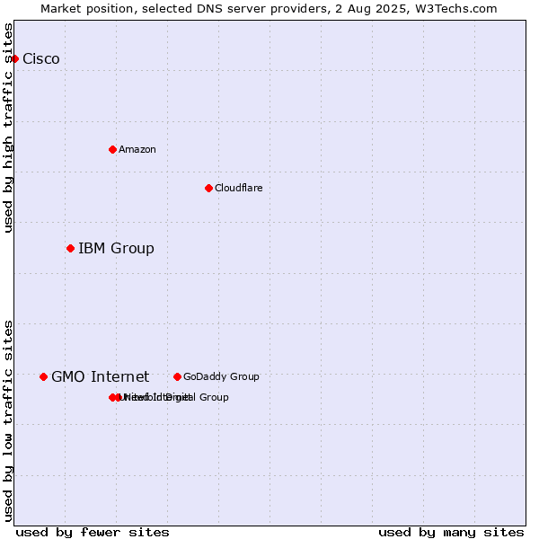 Market position of IBM Group vs. GMO Internet vs. Cisco
