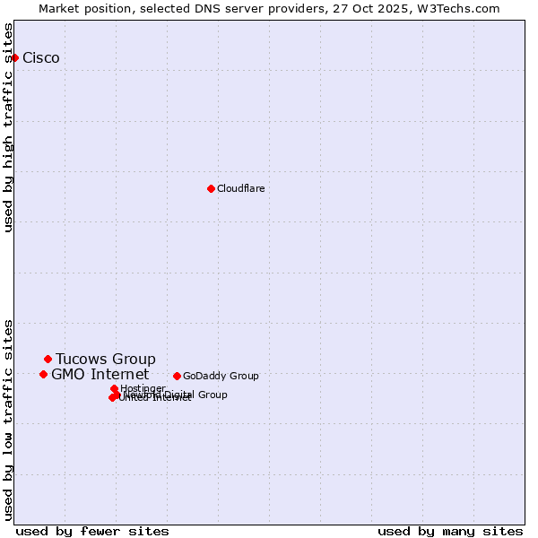 Market position of Tucows Group vs. GMO Internet vs. Cisco