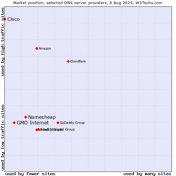 Market position of Namecheap vs. GMO Internet vs. Cisco