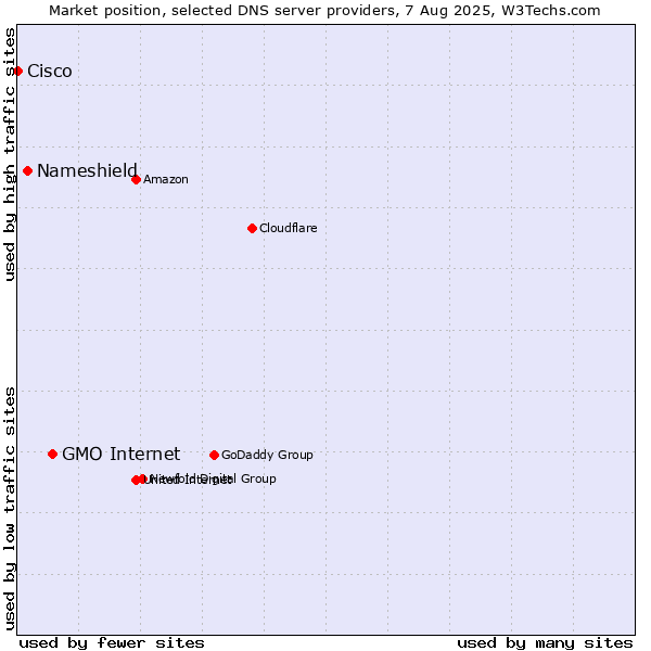 Market position of GMO Internet vs. Nameshield vs. Cisco
