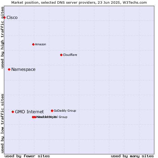 Market position of GMO Internet vs. Namespace vs. Cisco
