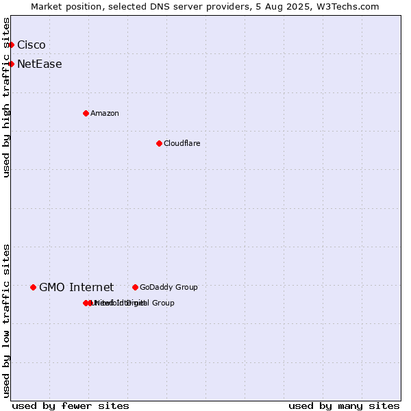 Market position of GMO Internet vs. NetEase vs. Cisco