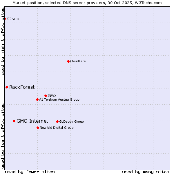 Market position of GMO Internet vs. RackForest vs. Cisco