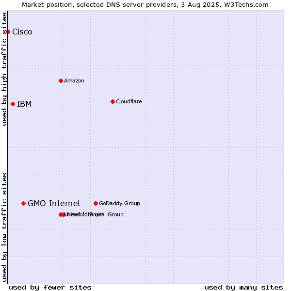 Market position of GMO Internet vs. IBM vs. Cisco