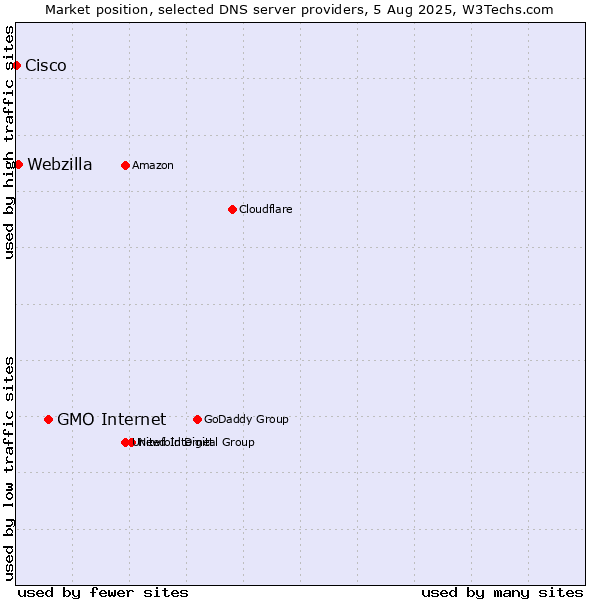 Market position of GMO Internet vs. Webzilla vs. Cisco