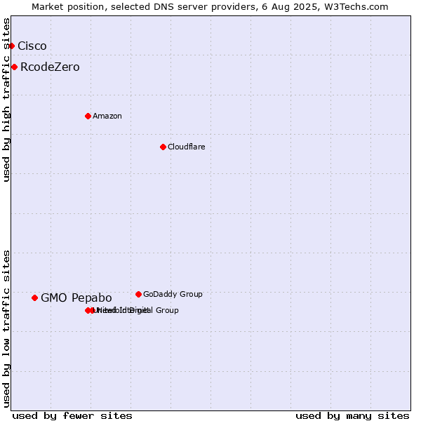 Market position of GMO Pepabo vs. RcodeZero vs. Cisco