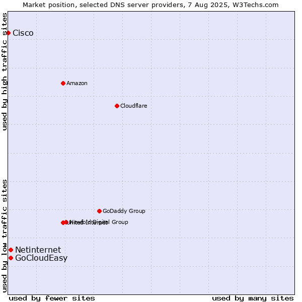 Market position of Netinternet vs. GoCloudEasy vs. Cisco