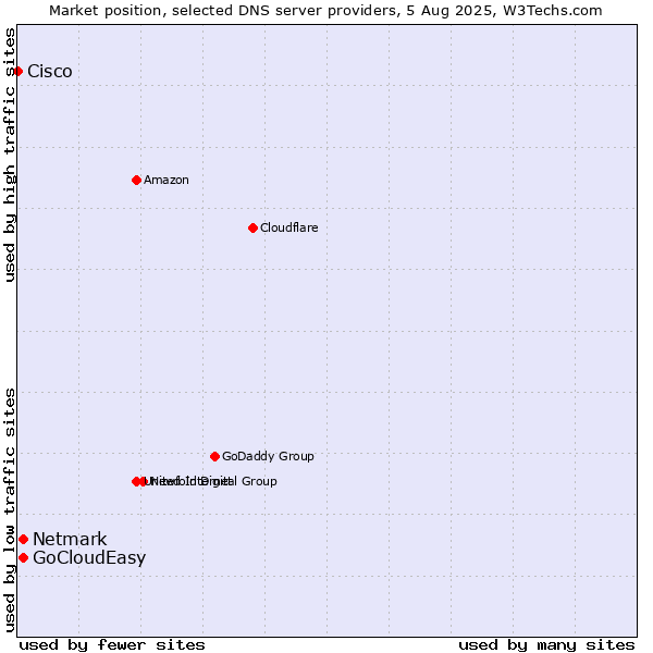 Market position of Netmark vs. GoCloudEasy vs. Cisco