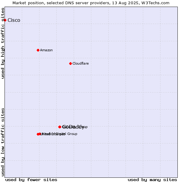 Market position of GoDaddy vs. Cisco