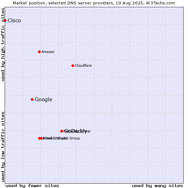 Market position of GoDaddy vs. Google vs. Cisco