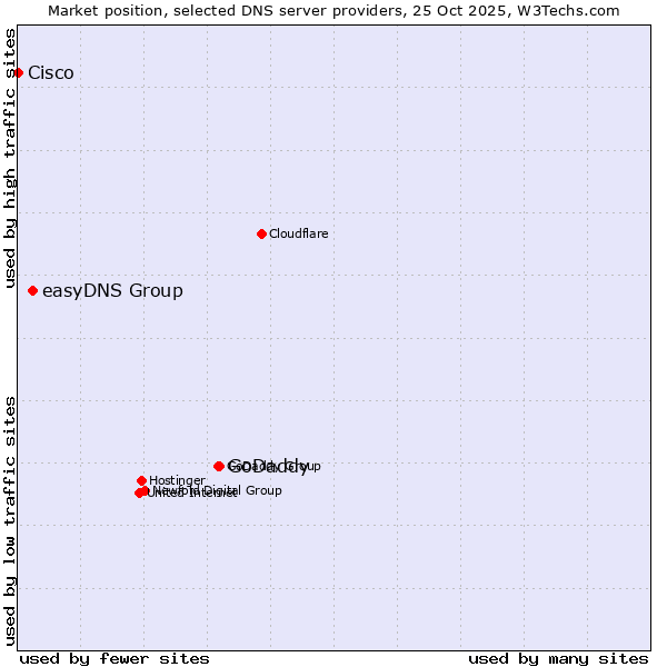 Market position of GoDaddy vs. easyDNS Group vs. Cisco