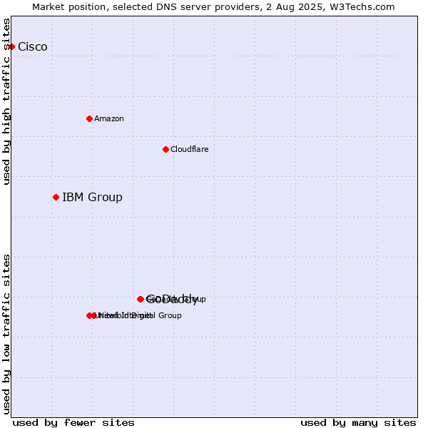 Market position of GoDaddy vs. IBM Group vs. Cisco