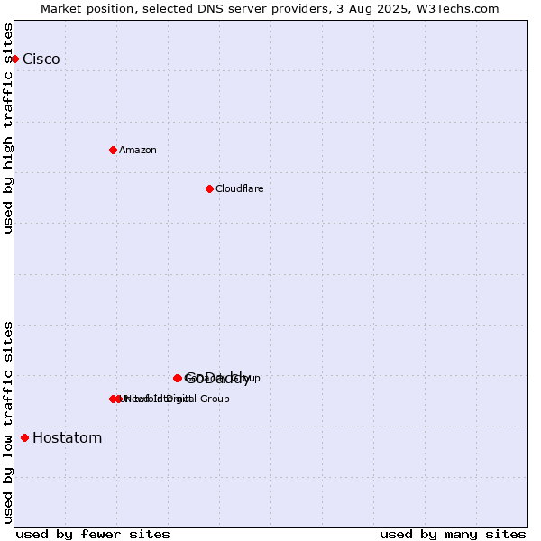 Market position of GoDaddy vs. Hostatom vs. Cisco