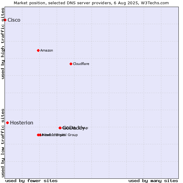 Market position of GoDaddy vs. Hosterion vs. Cisco