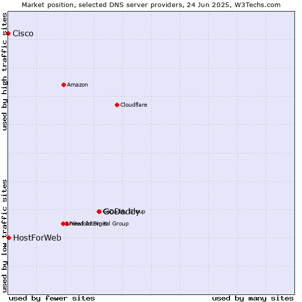 Market position of GoDaddy vs. HostForWeb vs. Cisco