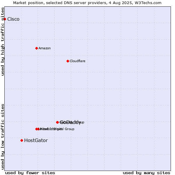 Market position of GoDaddy vs. HostGator vs. Cisco