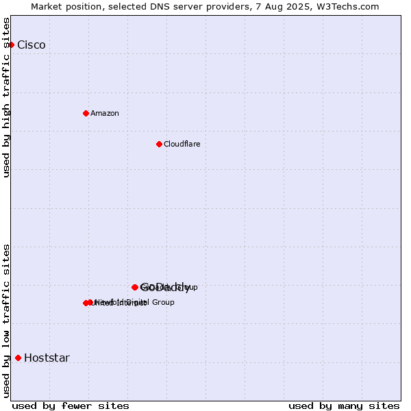 Market position of GoDaddy vs. Hoststar vs. Cisco