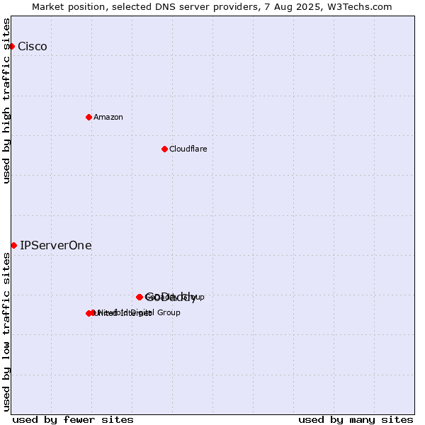 Market position of GoDaddy vs. IPServerOne vs. Cisco