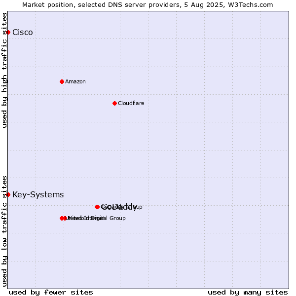 Market position of GoDaddy vs. Key-Systems vs. Cisco