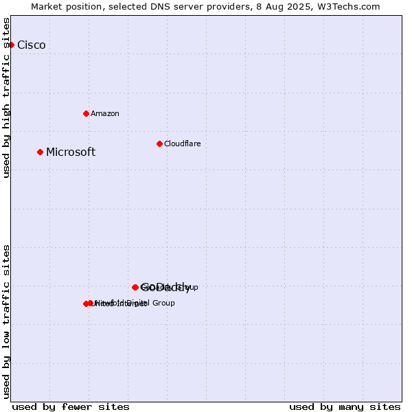 Market position of GoDaddy vs. Microsoft vs. Cisco