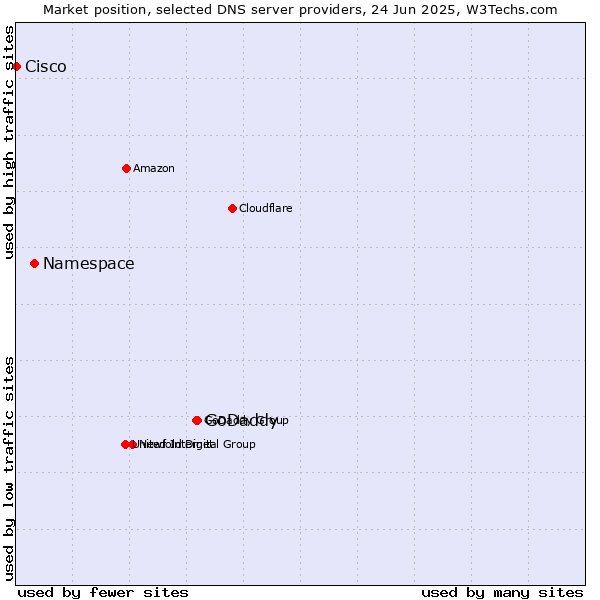 Market position of GoDaddy vs. Namespace vs. Cisco