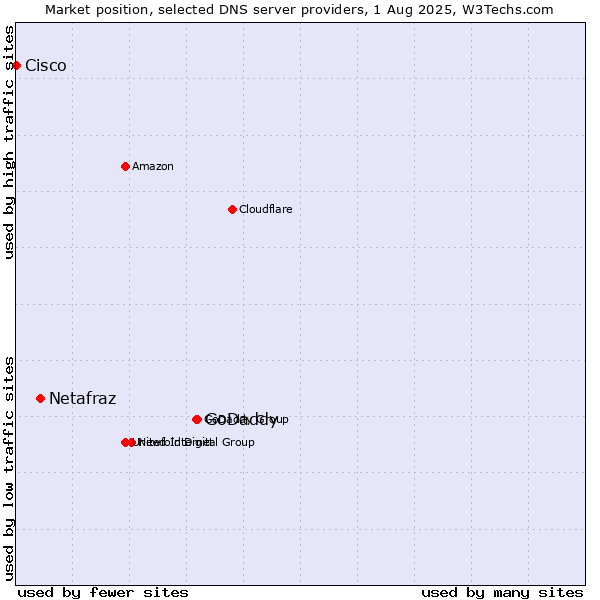 Market position of GoDaddy vs. Netafraz vs. Cisco