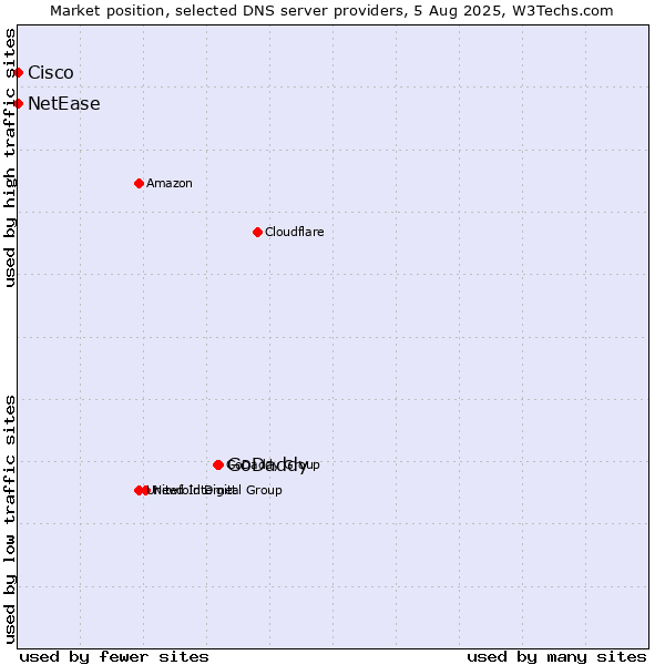 Market position of GoDaddy vs. NetEase vs. Cisco