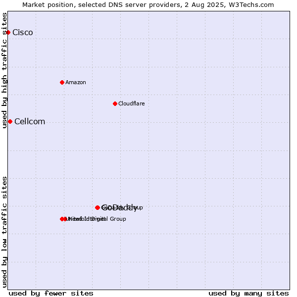 Market position of GoDaddy vs. Cellcom vs. Cisco