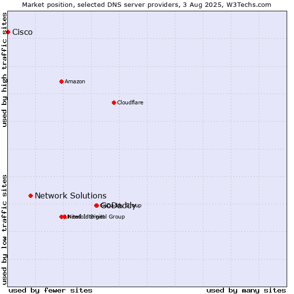 Market position of GoDaddy vs. Network Solutions vs. Cisco