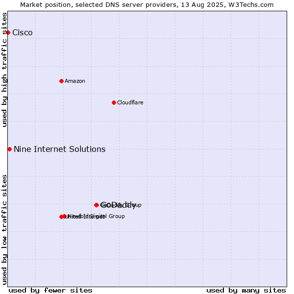 Market position of GoDaddy vs. Nine Internet Solutions vs. Cisco