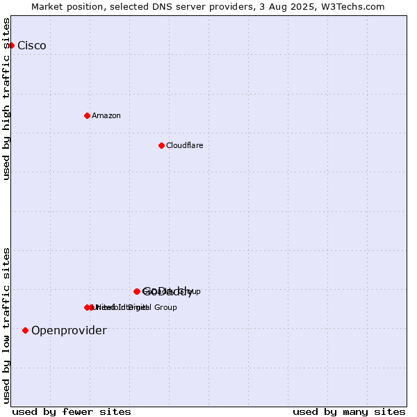 Market position of GoDaddy vs. Openprovider vs. Cisco