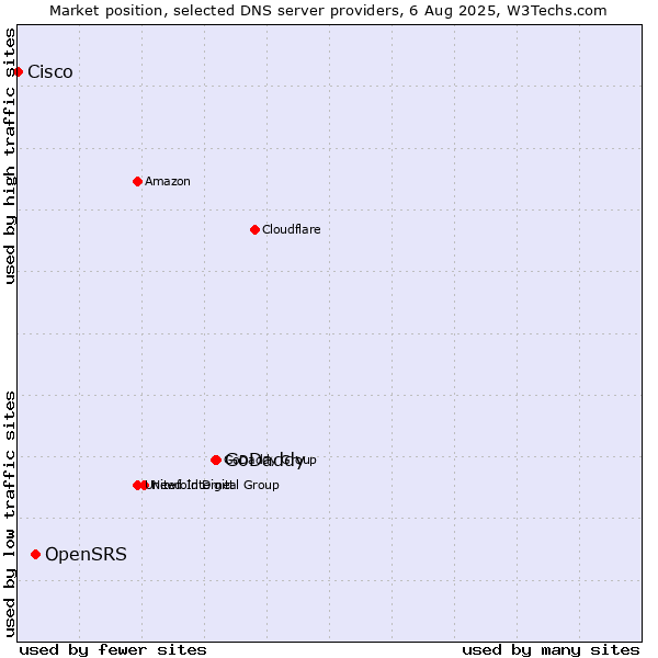 Market position of GoDaddy vs. OpenSRS vs. Cisco