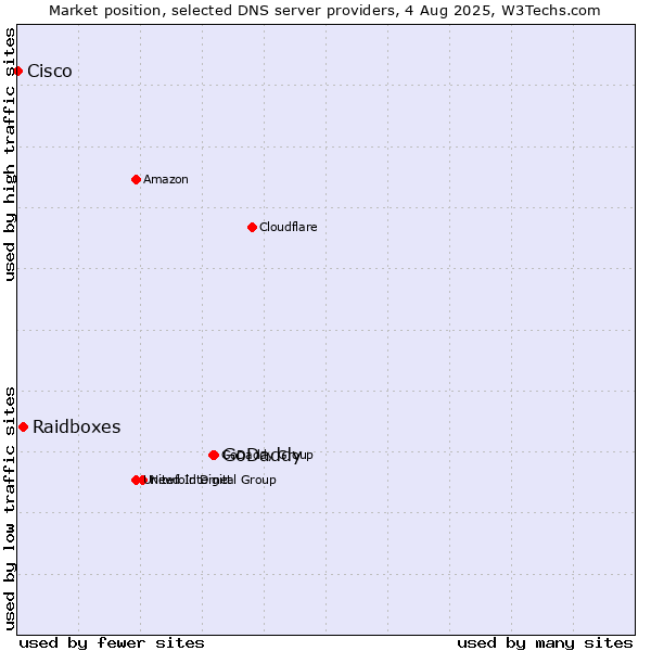 Market position of GoDaddy vs. Raidboxes vs. Cisco