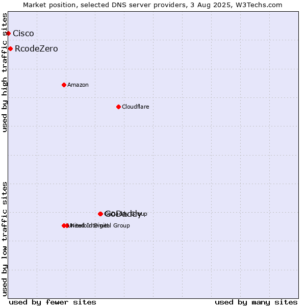 Market position of GoDaddy vs. RcodeZero vs. Cisco