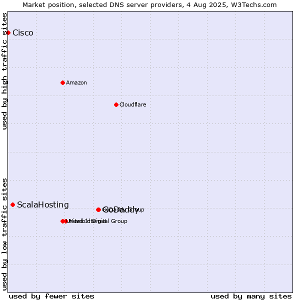 Market position of GoDaddy vs. ScalaHosting vs. Cisco