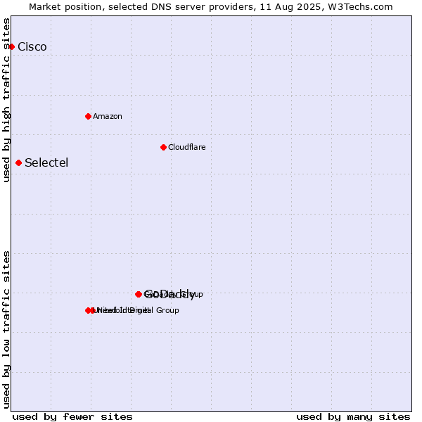 Market position of GoDaddy vs. Selectel vs. Cisco