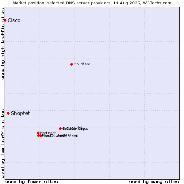 Market position of GoDaddy vs. Shoptet vs. Cisco