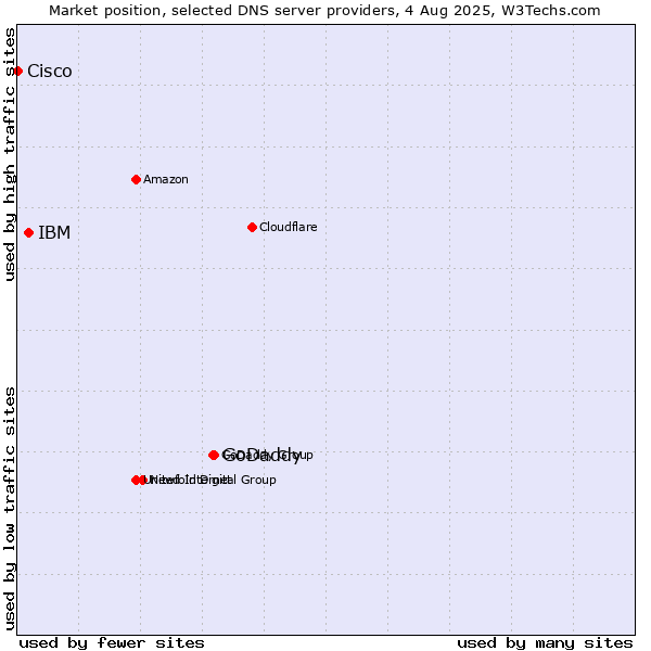 Market position of GoDaddy vs. IBM vs. Cisco