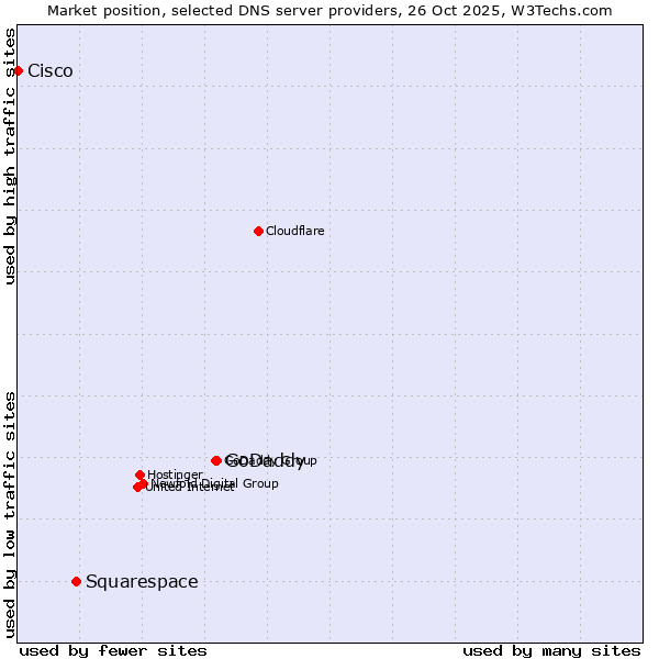 Market position of GoDaddy vs. Squarespace vs. Cisco