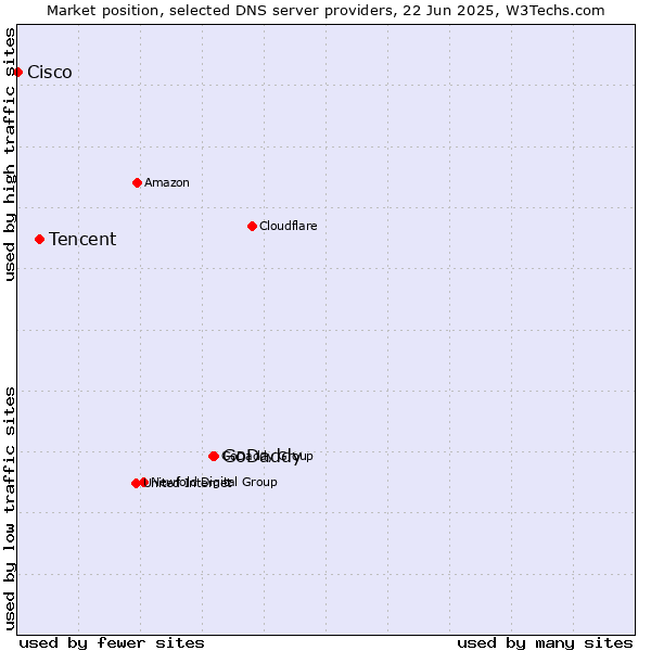 Market position of GoDaddy vs. Tencent vs. Cisco