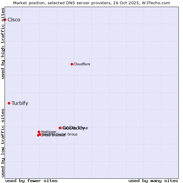 Market position of GoDaddy vs. Turbify vs. Cisco