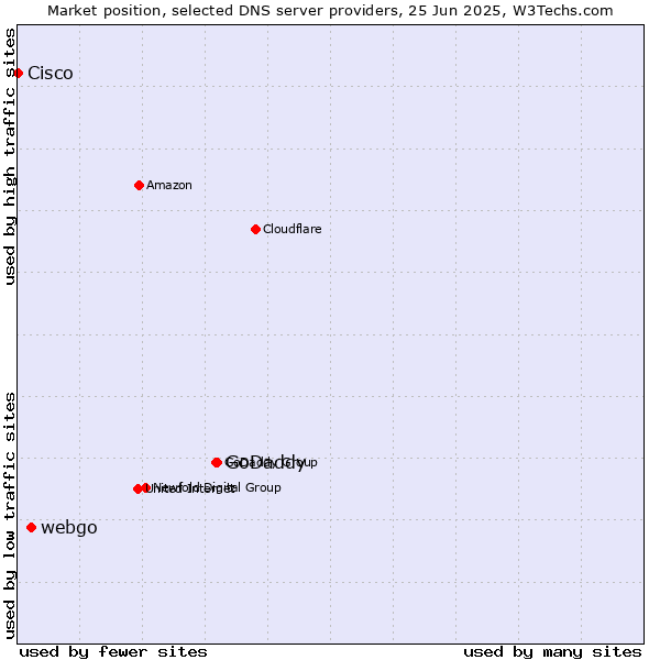 Market position of GoDaddy vs. webgo vs. Cisco