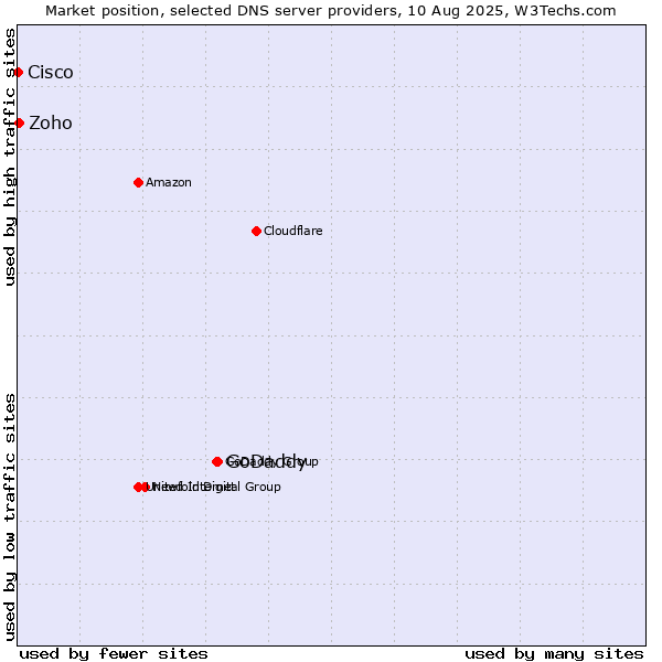Market position of GoDaddy vs. Zoho vs. Cisco